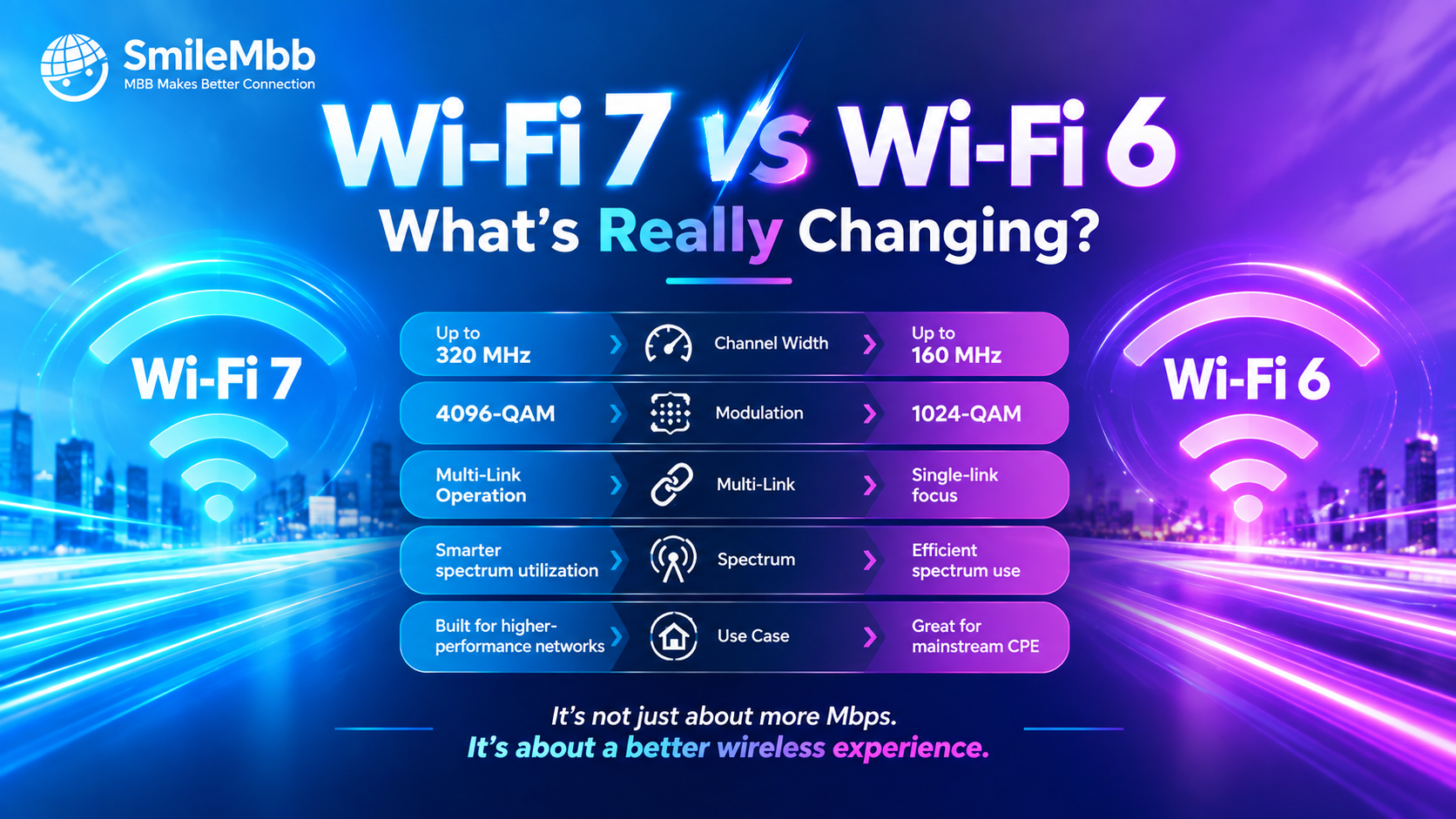 Wi-Fi 7 vs. Wi-Fi 6: What’s Really Changing?