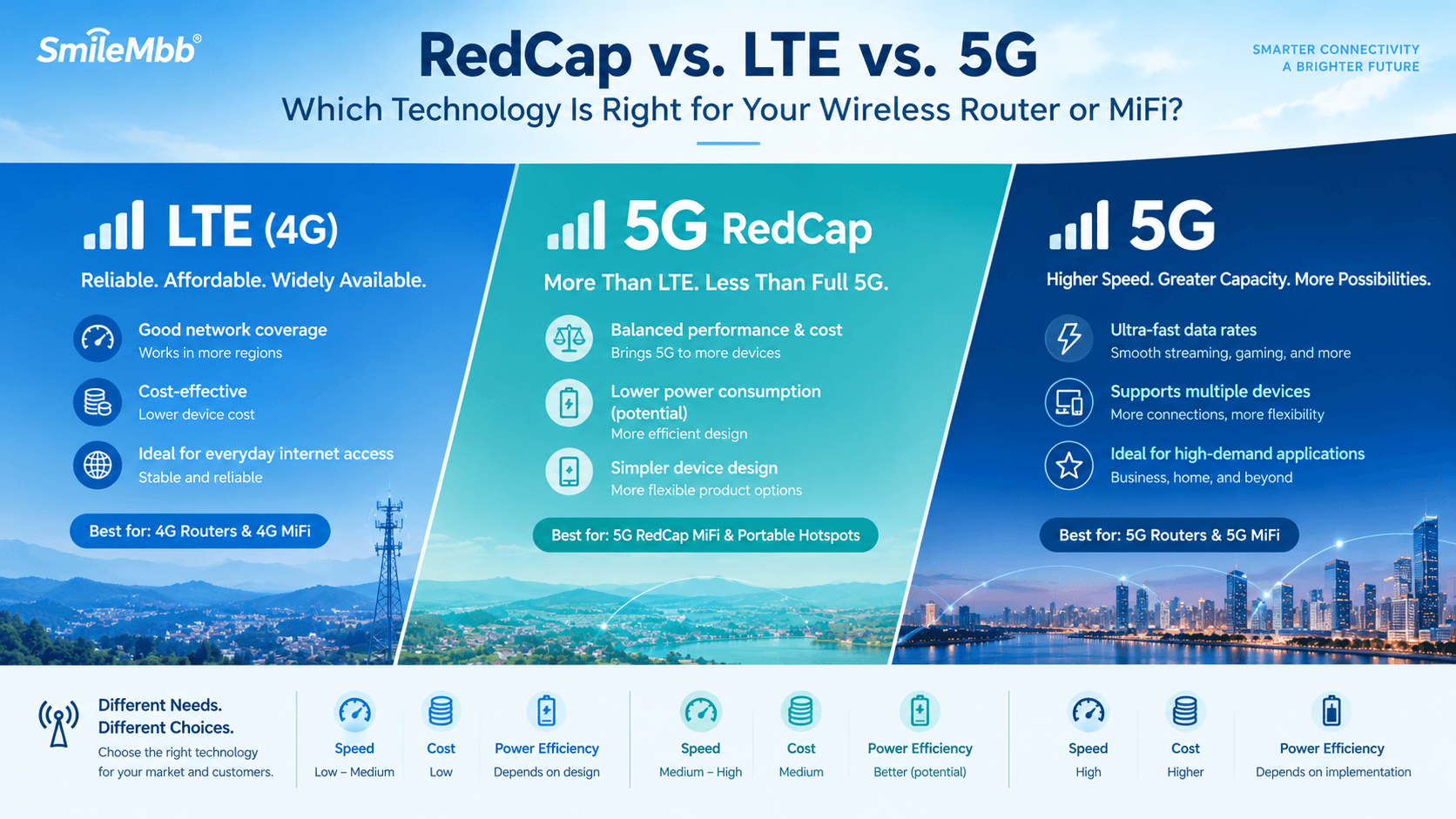 LTE vs. 5G vs. 5G RedCap: Which Technology Is Right for Your Wireless Router or MiFi?
