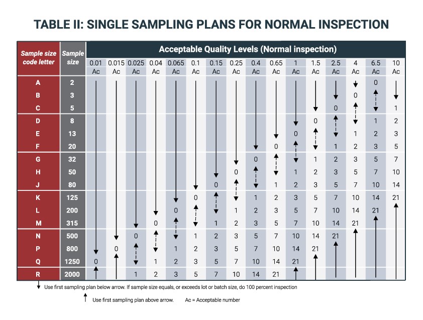 FBI Inspection Acceptable Quality Limits AQL Inspection Standard