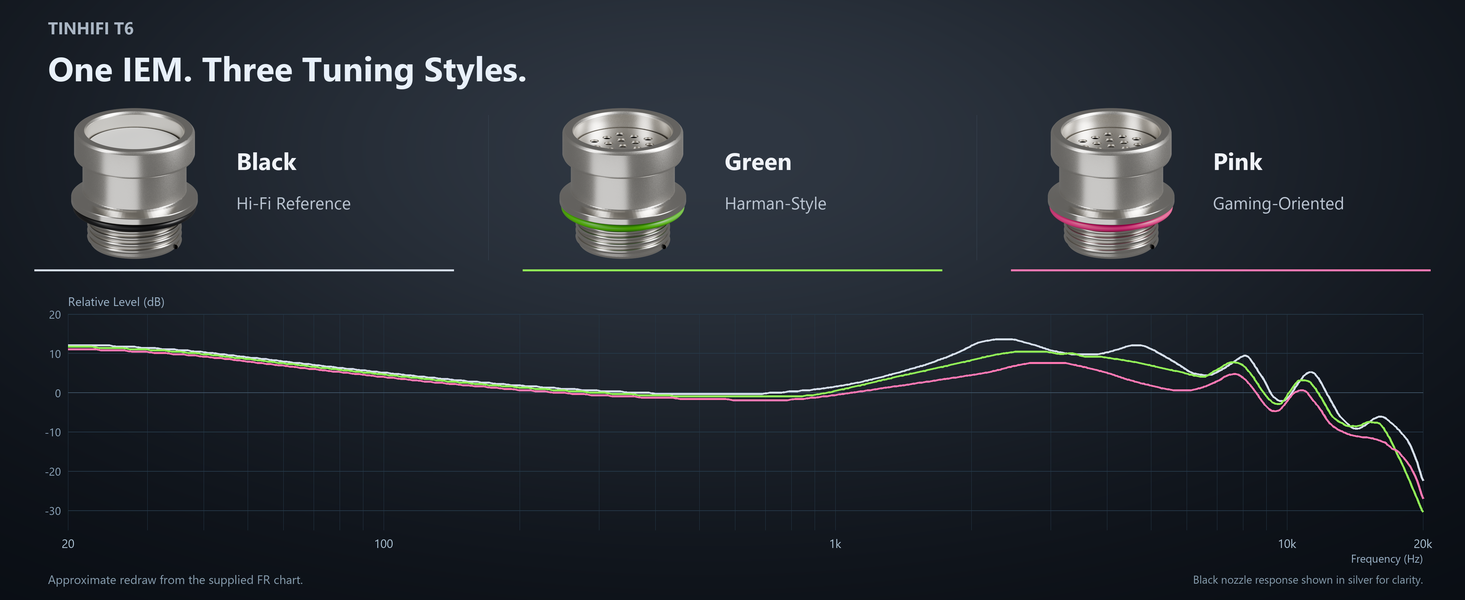 TINHIFI T6 black green and pink tuning nozzles with an approximate frequency response illustration