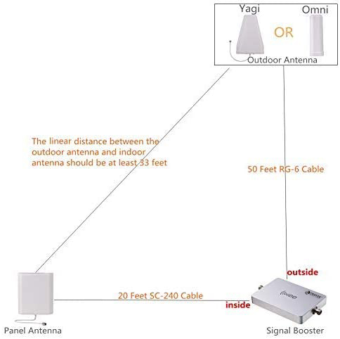 IIWEE Phone Signal Booster Sets All Carriers Voice Text 4G LTE Up to 4000 Sq Ft Home Office Signal boosts