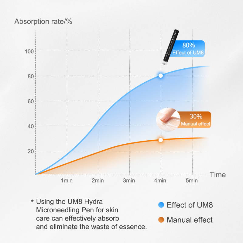 Nanopore Hydra Face Microneedle Serum Pen UM8