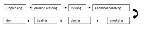 process flow chart for anodized aluminum