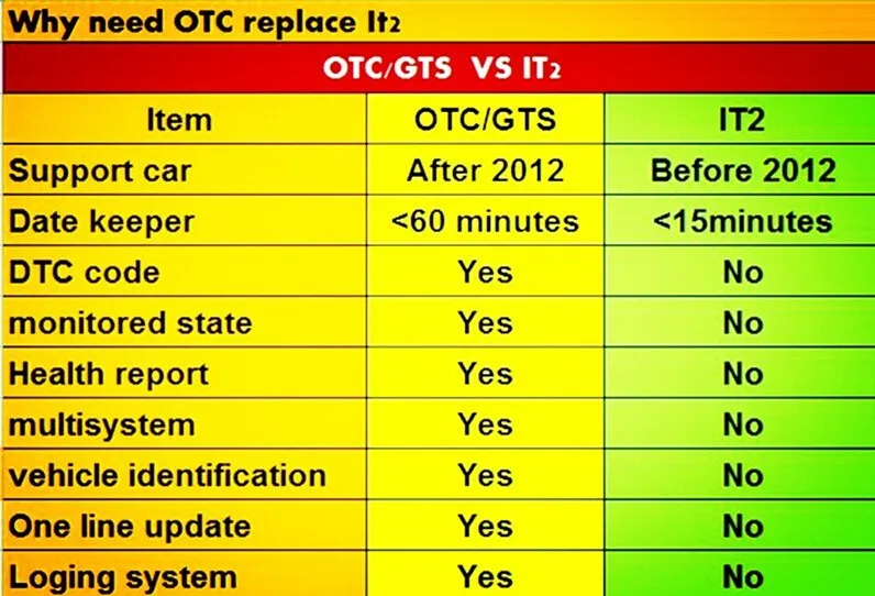 Why OTC Plus 3 in 1 Replace Toyota IT2?