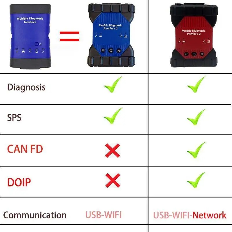 New GM MDI 2 Auto Diagnostic Interface supports CAN FD and DoIP protocol