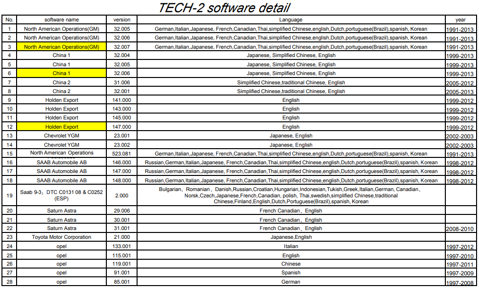 Tech 2 Software Detail