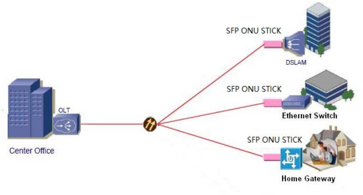 XPON STICK (GPON/EPON),PON Transceiver