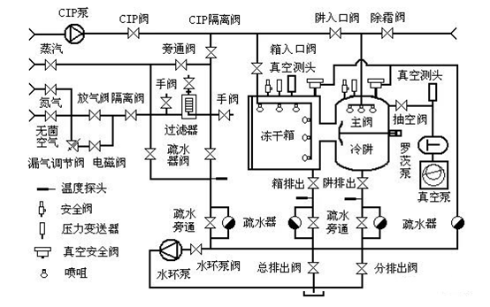 真空冷冻干燥机主要组成部件