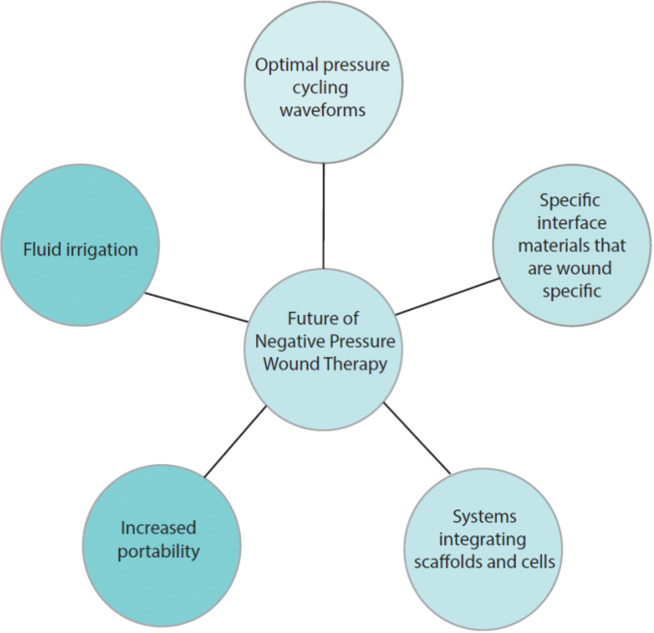 What is Negative pressure wound therapy