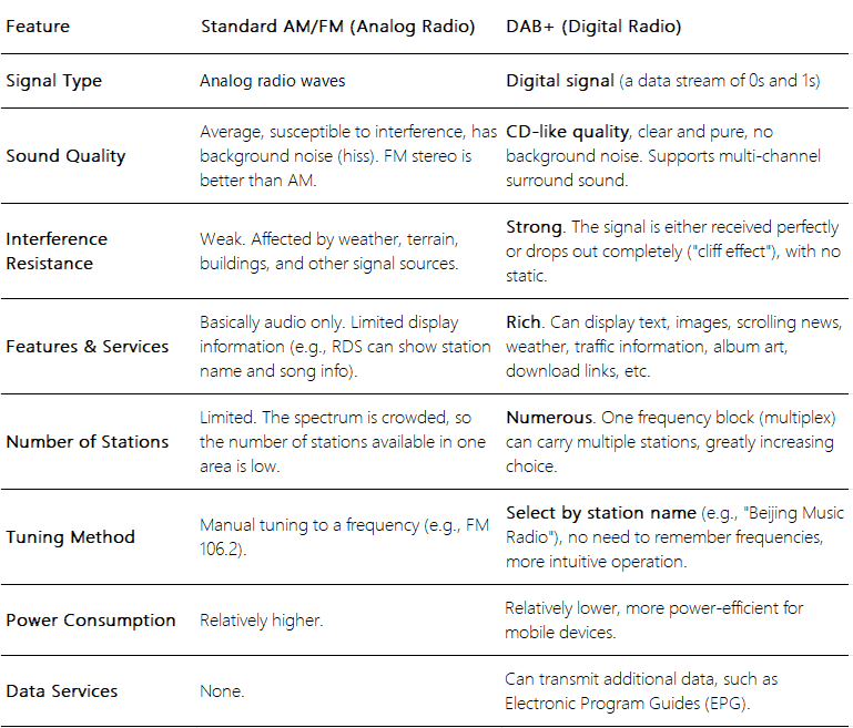 The differences between DAB+ and standard AM/FM.,Industry News