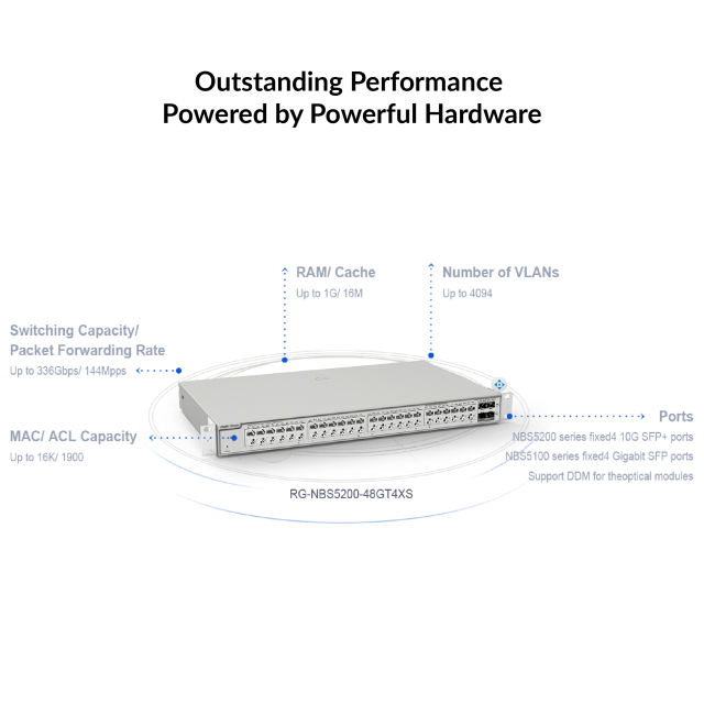 48-port Gigabit Layer 3 Non-PoE Switch, 4 SFP+ Uplink | RG-NBS5200-48GT4XS