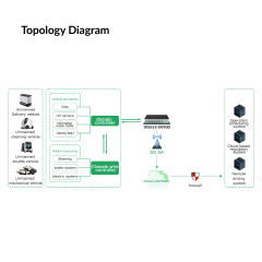 SV900 5G Industrial Vehicle Gateway | VIS555-SV900 (5G Router C/W VPN)