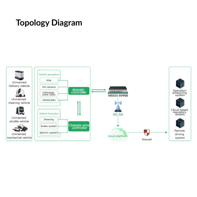 SV900 5G Industrial Vehicle Gateway | VIS555-SV900 (5G Router C/W VPN)