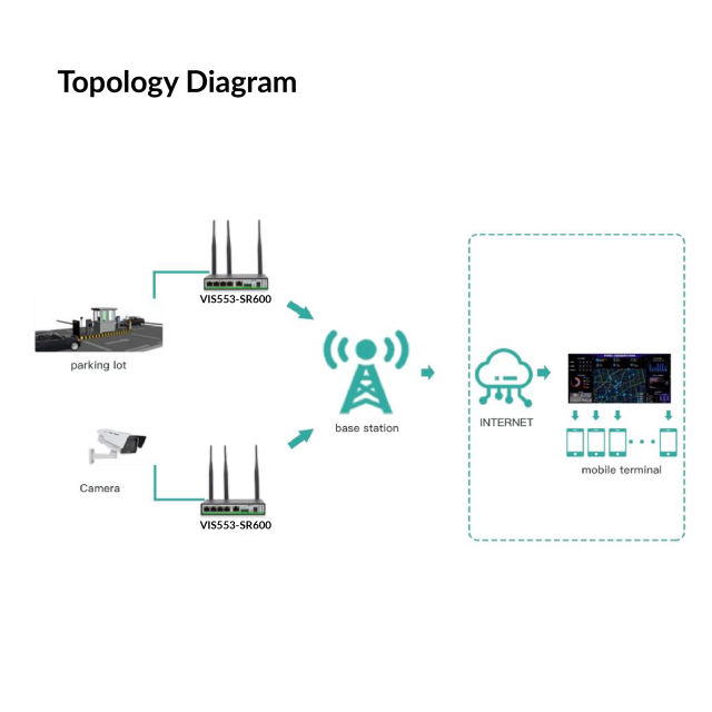 SR600 Multi-Port 4G Industrial Router | VIS553-SR600 (4G Router C/W VPN)