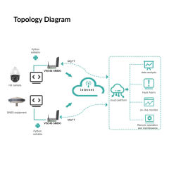 SR800 Dual SIM 5G Industrial Router | VIS548-SR800 (5G Router C/W VPN)