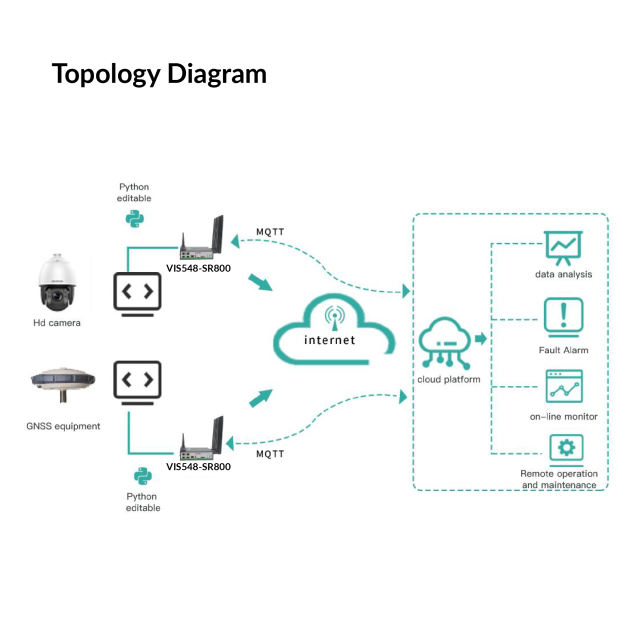 SR800 Dual SIM 5G Industrial Router | VIS548-SR800 (5G Router C/W VPN)