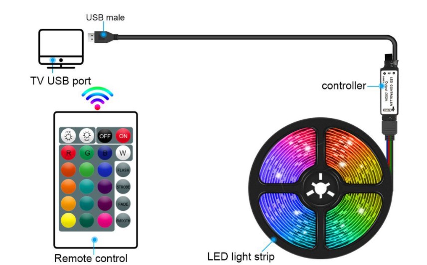 Popular Outside Decor 5050 Rgb 3M Lighting Flexible Led Strip Light DC 12V IP65 Led Light Strips Waterproof