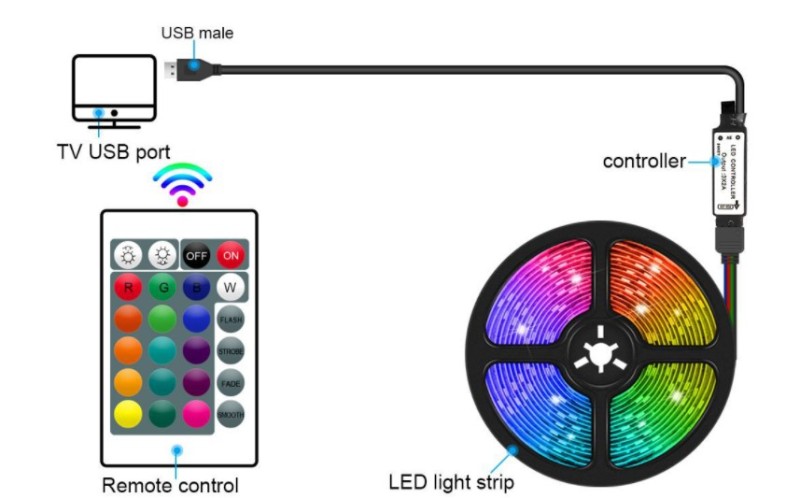 Popular Outside Decor 5050 Rgb 3M Lighting Flexible Led Strip Light DC 12V IP65 Led Light Strips Waterproof