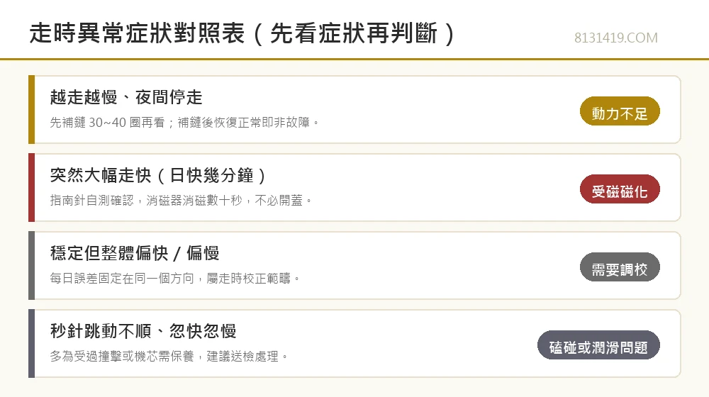 走時異常症狀對照圖 越走越慢與突然走快判別