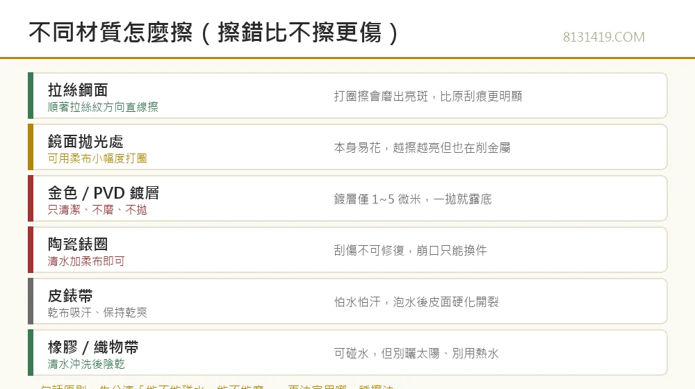 手錶不同材質清潔方式對照圖 拉絲鏡面金色陶瓷皮帶橡膠