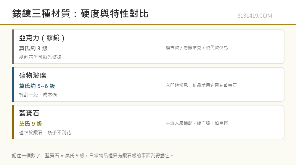 手錶鏡面三種材質對比 亞克力 礦物玻璃 藍寶石 莫氏硬度 Clean Factory 8131419.COM