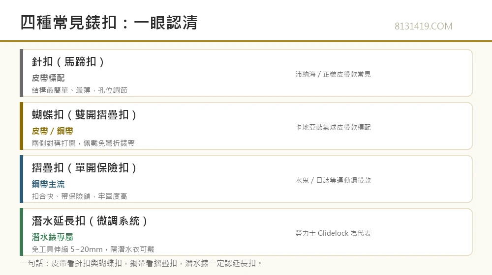 四種常見錶扣對比信息圖 針扣 蝴蝶扣 摺疊扣 潛水延長扣 8131419.COM