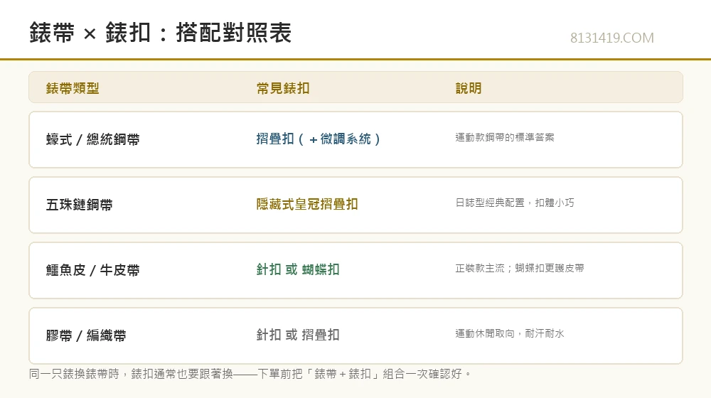 錶帶與錶扣搭配對照表信息圖 鋼帶 皮帶 膠帶 8131419.COM
