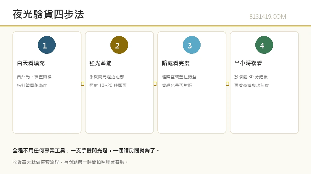 夜光驗貨四步法信息圖 白天看填充 強光蓄能 暗處看亮度 半小時複看 8131419.COM