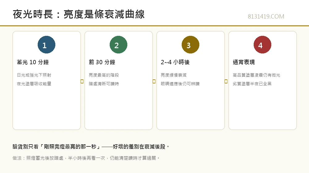 夜光時長衰減曲線信息圖 蓄光 峰值 衰減 通宵表現 8131419.COM