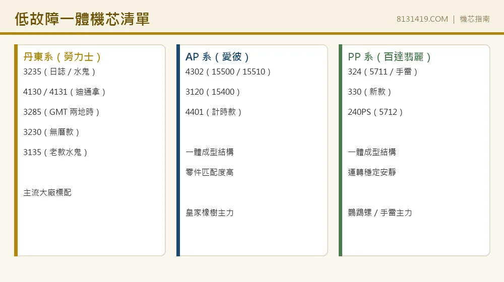 低故障一體機芯清單 丹東3235 4131 3285 AP4302 PP324 Clean Factory 8131419.COM