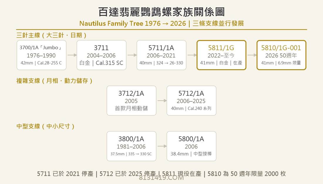 Patek Philippe Nautilus family tree infographic 3700 5711 5811 5810 5712 血緣關係圖