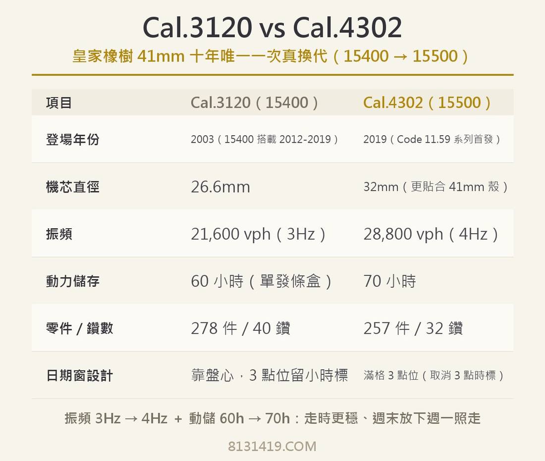AP Calibre 3120 vs 4302 movement spec comparison infographic 機芯規格對比信息圖
