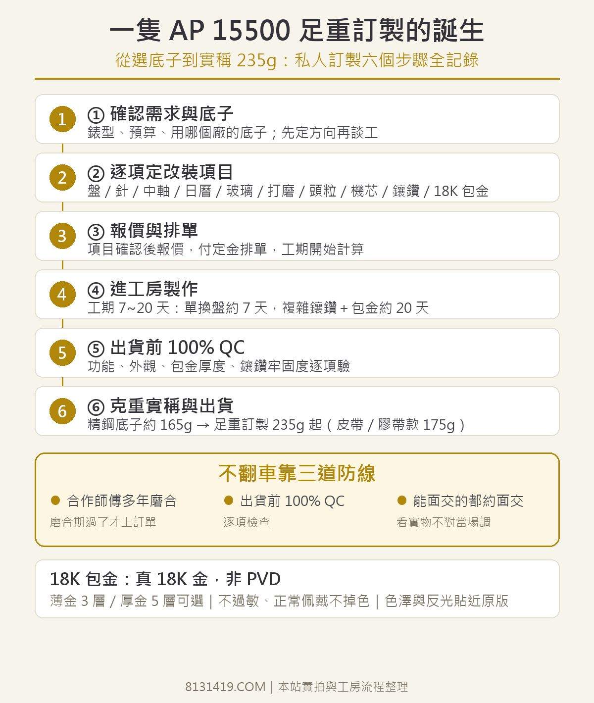 AP 15500 足重訂製 六個步驟 流程圖 三道防線 18K包金 信息圖