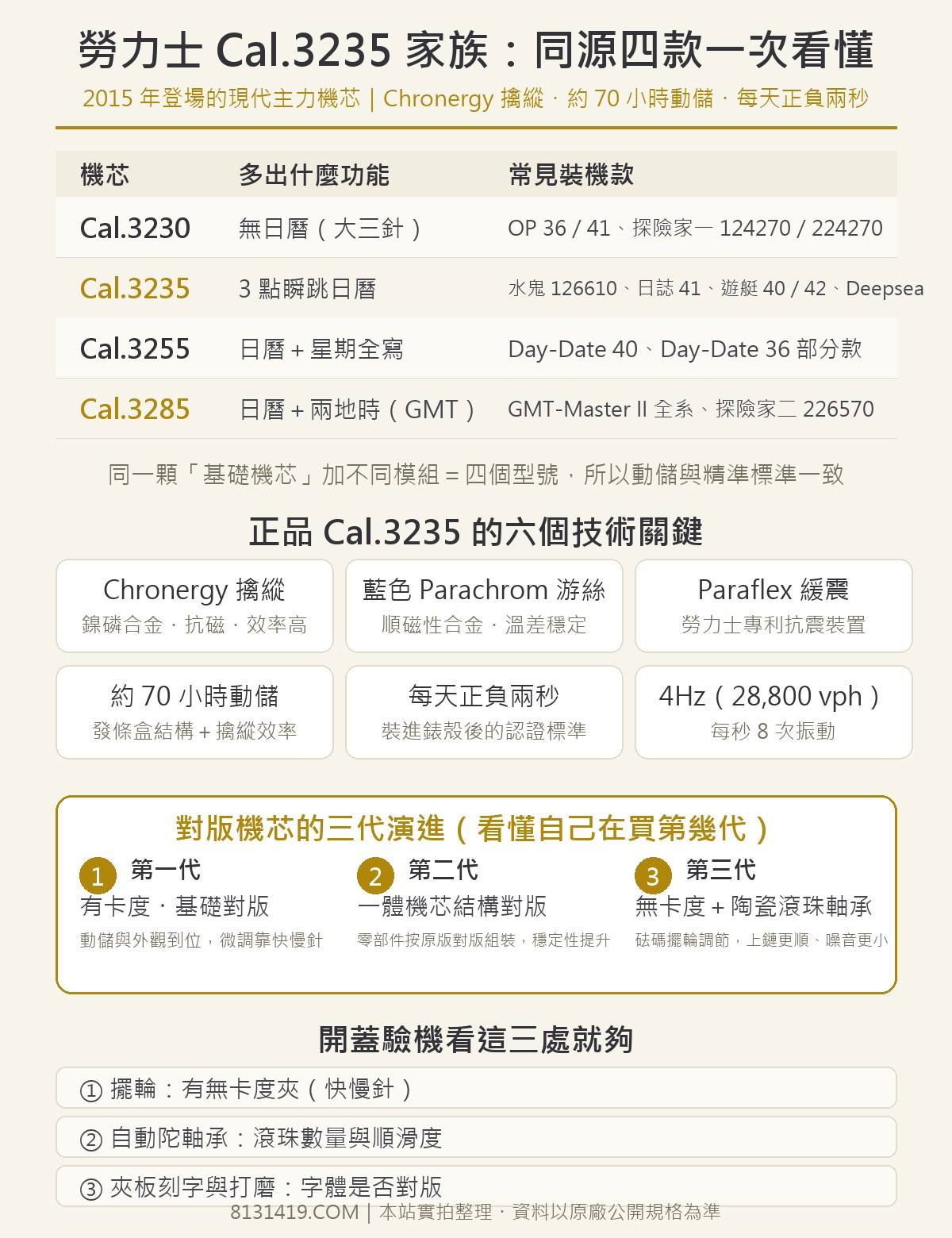 勞力士 Cal.3235 家族同源四款對照表 與六個技術關鍵 對版機芯三代演進 開蓋驗機三看點