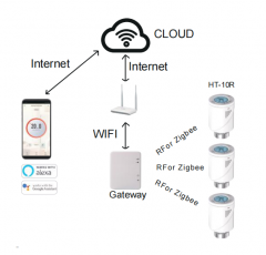 The Smart Home Radiator Valve Heating System