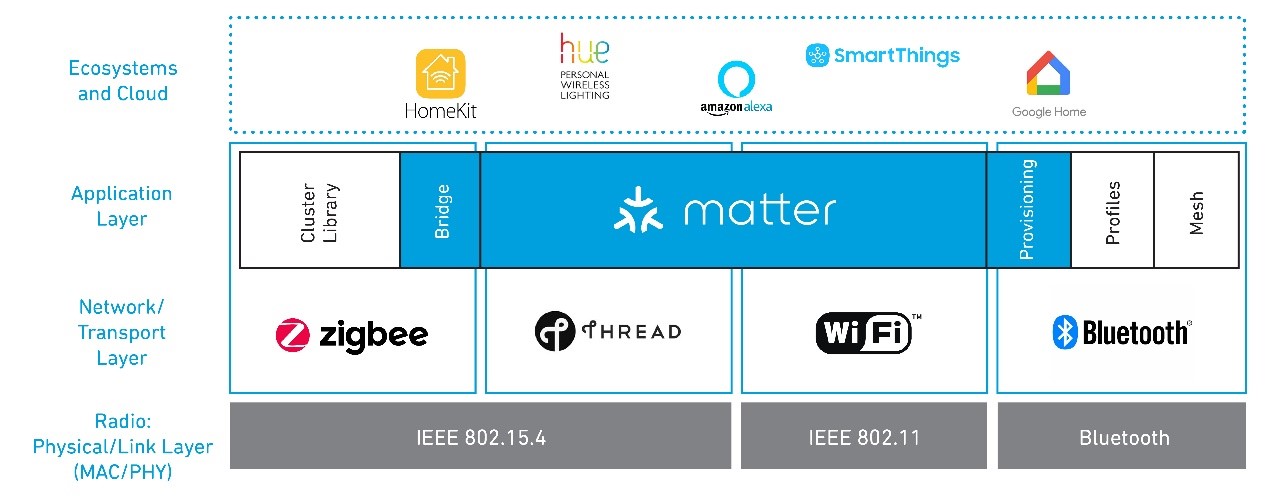 What You Need to Know about Matter Protocol-A Smart Home Protocol