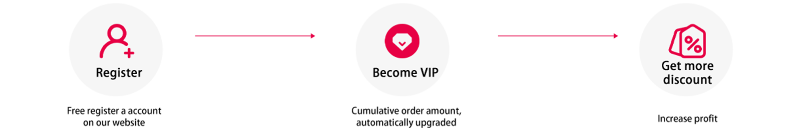 How to become VIP