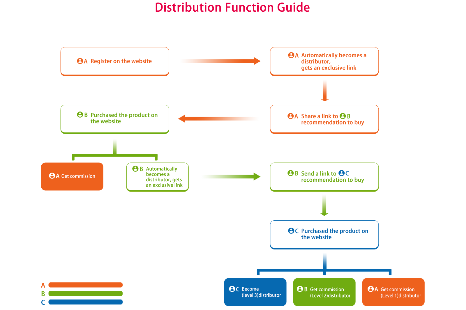 distributor fuction guide