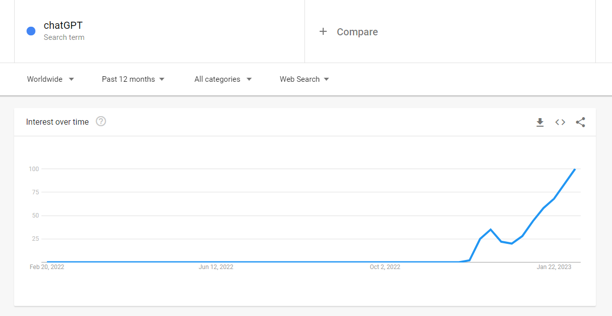 ChatGPT on Google Trends
