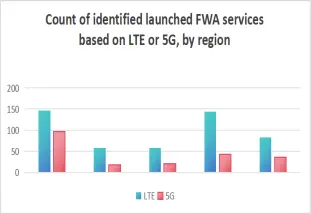494 operators worldwide have launched FWA services