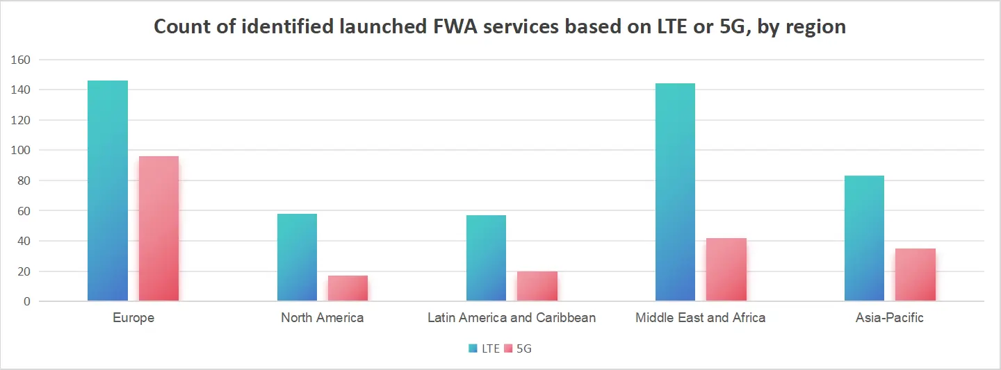 Count of identified launched FWA services based on LTE or 5G, by region
