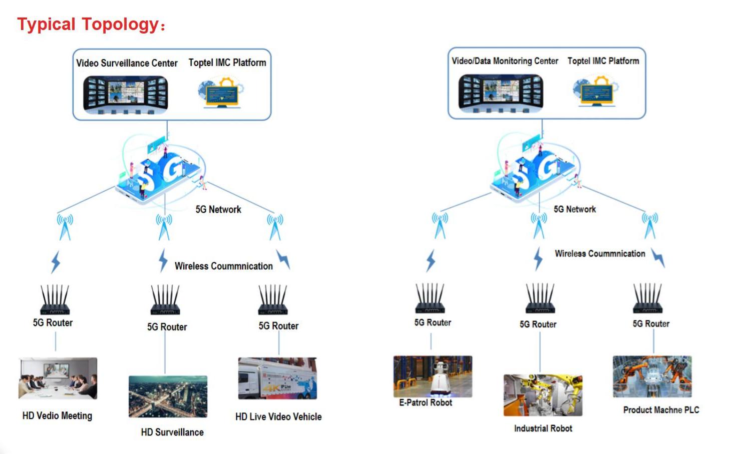 Toputel RG5000 5G Series Industrial Router Application