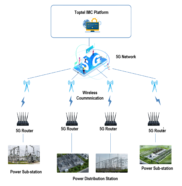 Toputel Industrial Router in Intelligent distributed feeder automation Application