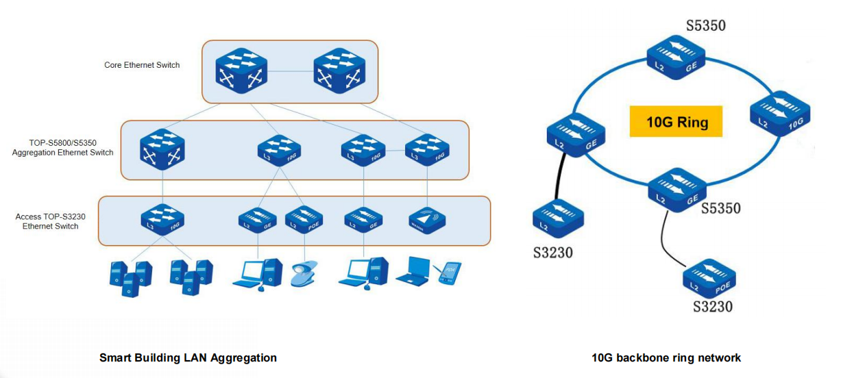 Toputel Aggregation Switches Application