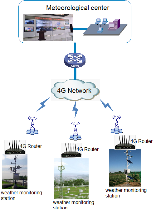 Toputel Industrial Router can be used in Meteorological Monitoring area