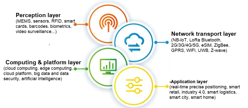 Scope of IOT 2021