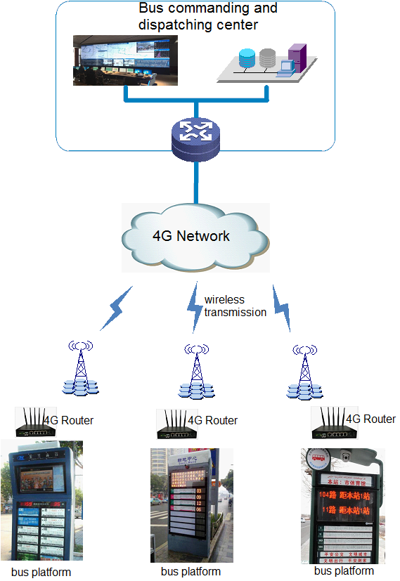 Toputel Industrial Router applicated in Intelligent Bus Station