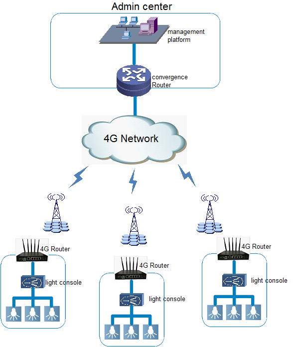 Toputel Industrial Router applicated in Smart City Light Control