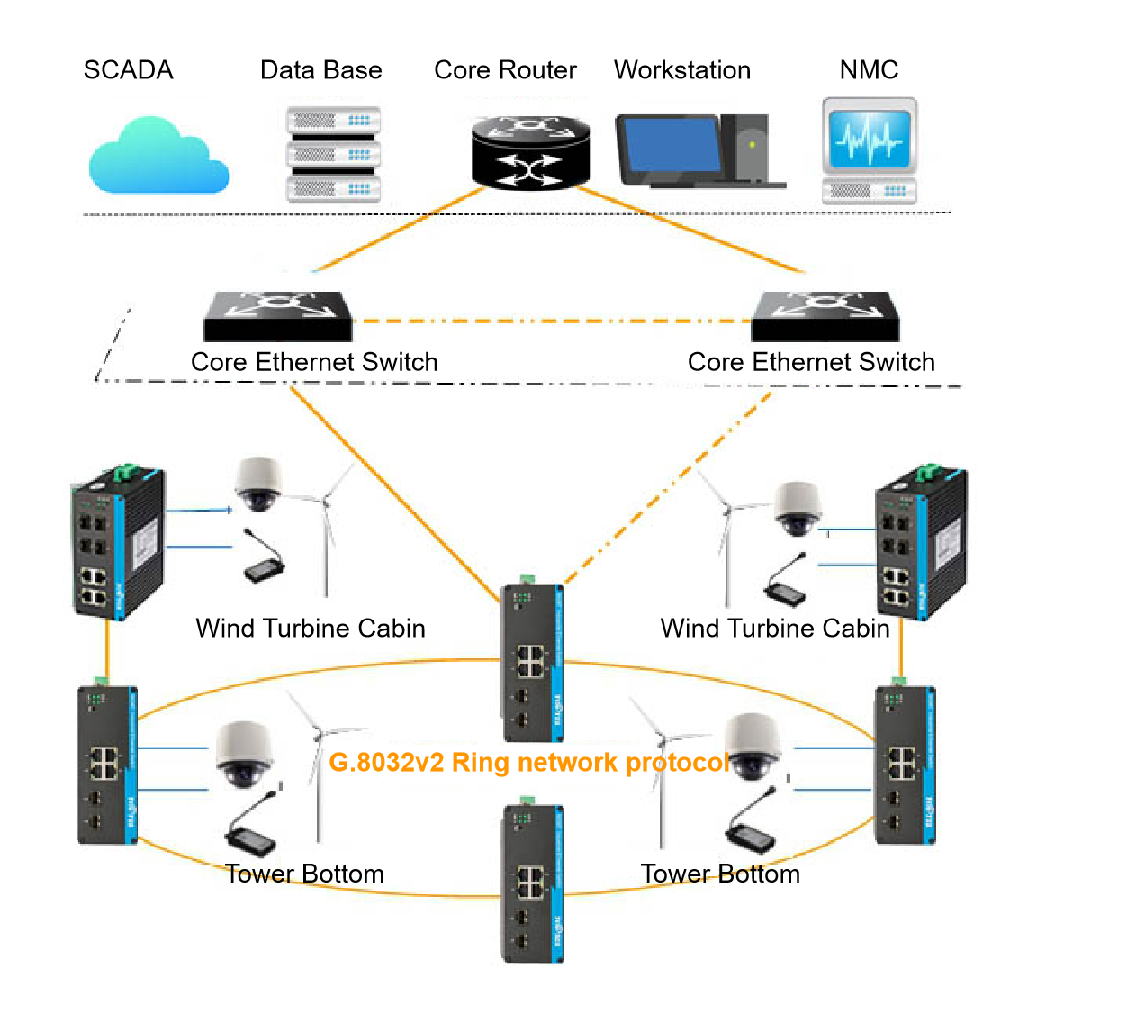 Topology for Wind Farm Remote Monitoring