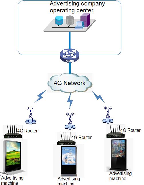 Toputel Industrial Router applicated in Digital Signage(billboard) 